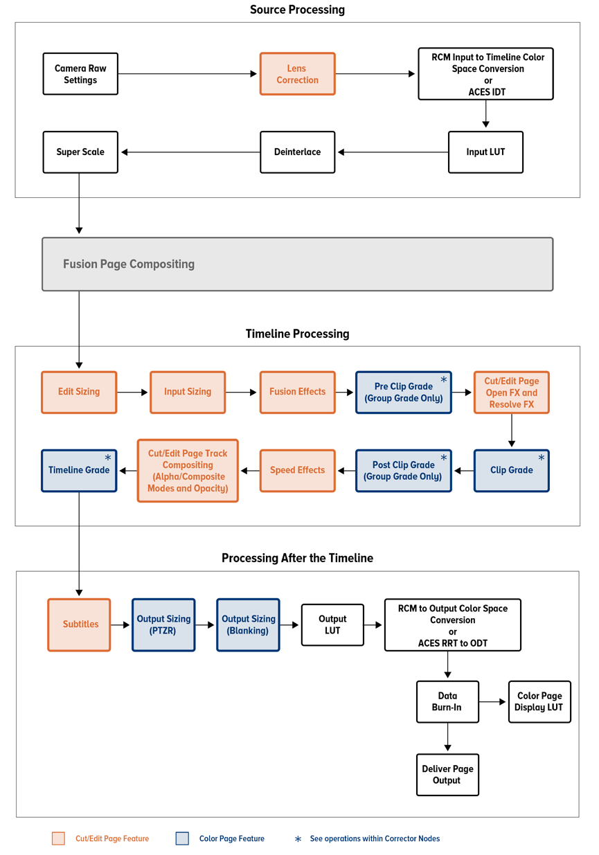 Blackmagic Design's overall image-processing order chart for DaVinci Resolve